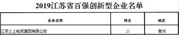 排名21位！918博天堂电缆再次荣获“江苏省百强立异型企业”称呼