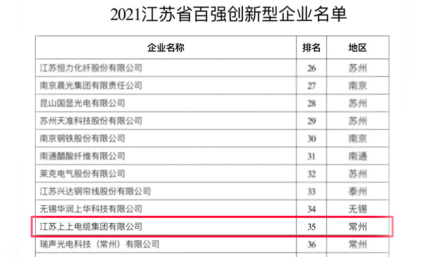 918博天堂电缆荣登“2021江苏省百强立异型企业”榜单